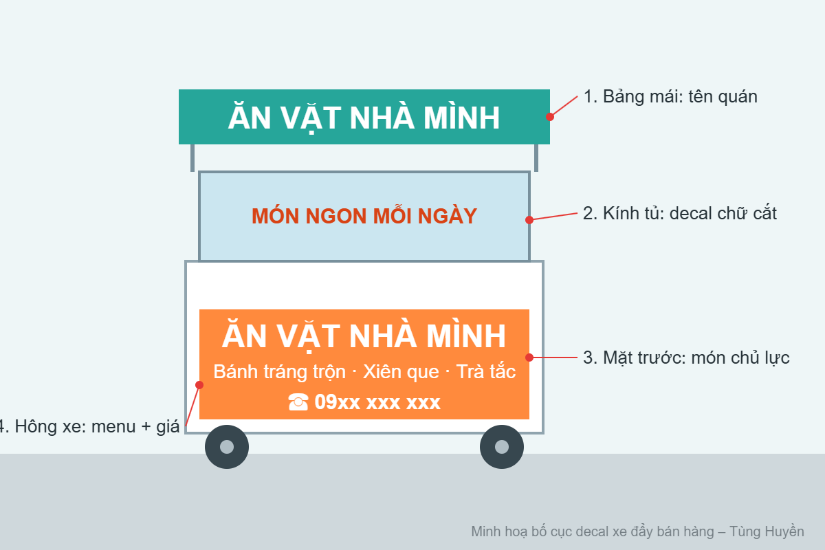Minh hoạ bố cục dán decal xe đẩy bán hàng: bảng mái, kính tủ, mặt trước, hông xe